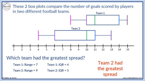 comparing distribution of box plots|comparing box plots problems.